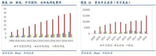 中芯國際深度報告 半導體國產化基石，市值范圍5820億-6790億元